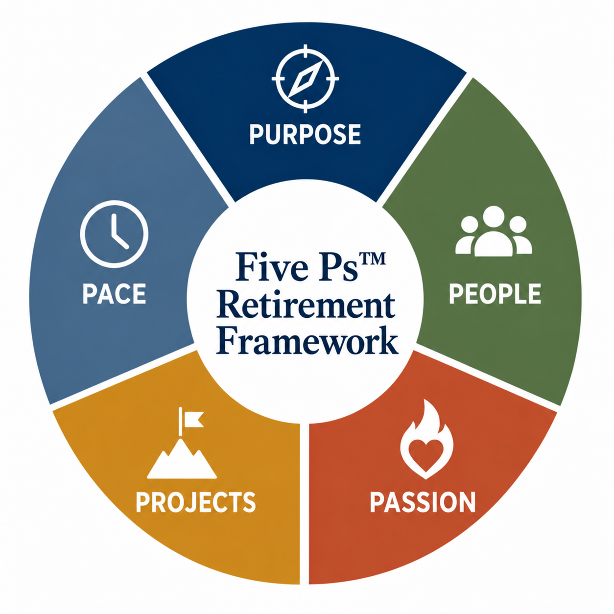 The Five Ps wheel